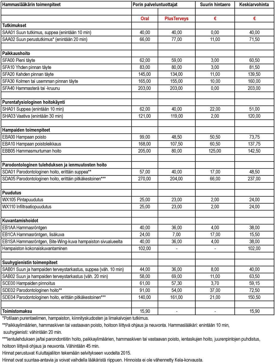 tai usemman pinnan täyte 165,00 155,00 10,00 160,00 SFA40 Hammasterä tai -kruunu 203,00 203,00 0,00 203,00 SHA01 Suppea (enintään 10 min) 62,00 40,00 22,00 51,00 SHA03 Vaativa (enintään 30 min)