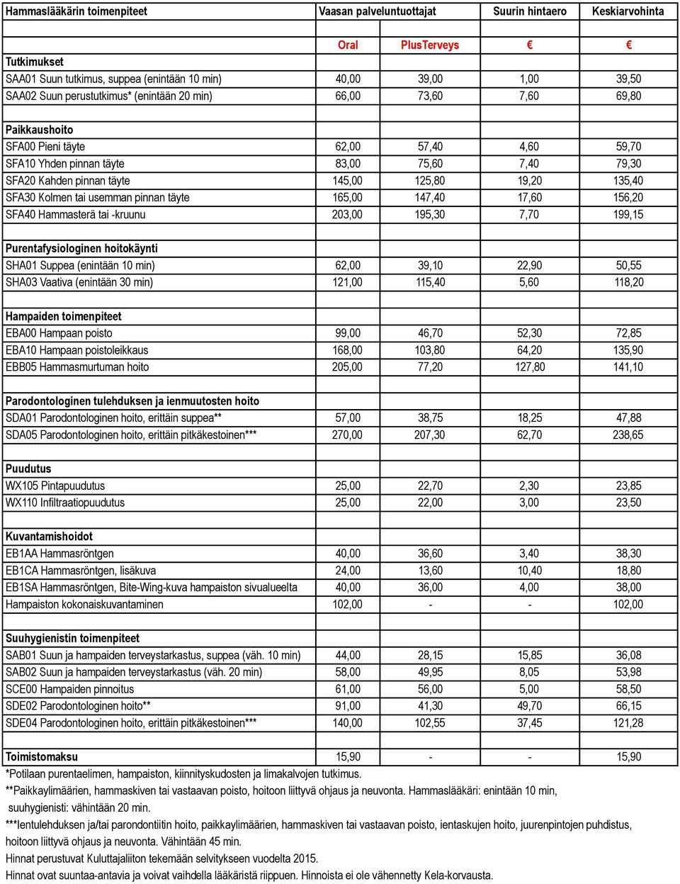 usemman pinnan täyte 165,00 147,40 17,60 156,20 SFA40 Hammasterä tai -kruunu 203,00 195,30 7,70 199,15 SHA01 Suppea (enintään 10 min) 62,00 39,10 22,90 50,55 SHA03 Vaativa (enintään 30 min) 121,00