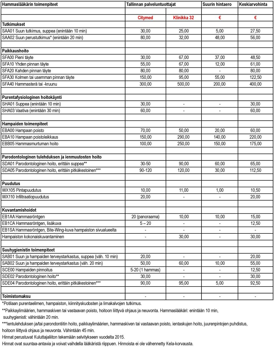 Kolmen tai usemman pinnan täyte 150,00 95,00 55,00 122,50 SFA40 Hammasterä tai -kruunu 300,00 500,00 200,00 400,00 SHA01 Suppea (enintään 10 min) 30,00 - - 30,00 SHA03 Vaativa (enintään 30 min) 60,00