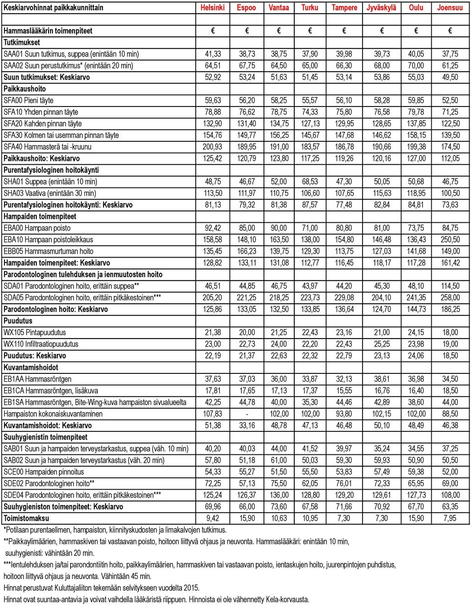 täyte 59,63 56,20 58,25 55,57 56,10 58,28 59,85 52,50 SFA10 Yhden pinnan täyte 78,88 76,62 78,75 74,33 75,80 76,58 79,78 71,25 SFA20 Kahden pinnan täyte 132,90 131,40 134,75 127,13 129,95 128,65