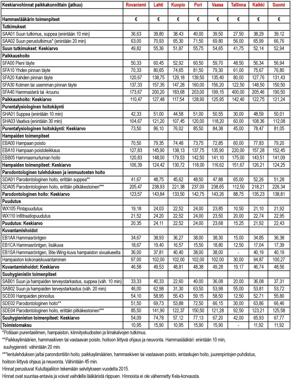 Pieni täyte 50,33 60,45 52,92 60,50 59,70 48,50 56,34 56,94 SFA10 Yhden pinnan täyte 70,33 80,65 74,65 81,50 79,30 61,00 75,67 76,80 SFA20 Kahden pinnan täyte 120,67 138,75 129,18 139,50 135,40 80,00