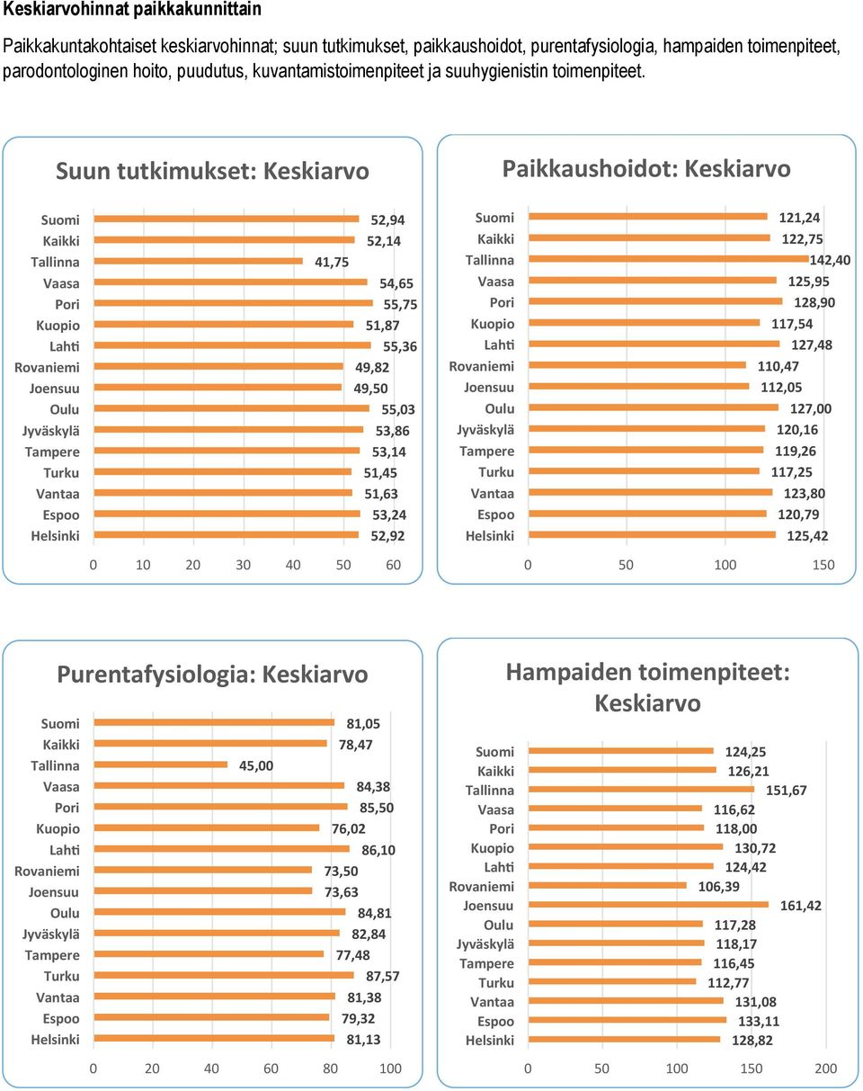 Suomi Kaikki Tallinna Vaasa Pori Kuopio LahF Rovaniemi Joensuu Oulu Jyväskylä Tampere Turku Vantaa Espoo Helsinki Suun tutkimukset: Keskiarvo 52,94 52,14 41,75 54,65 55,75 51,87 55,36 49,82 49,50