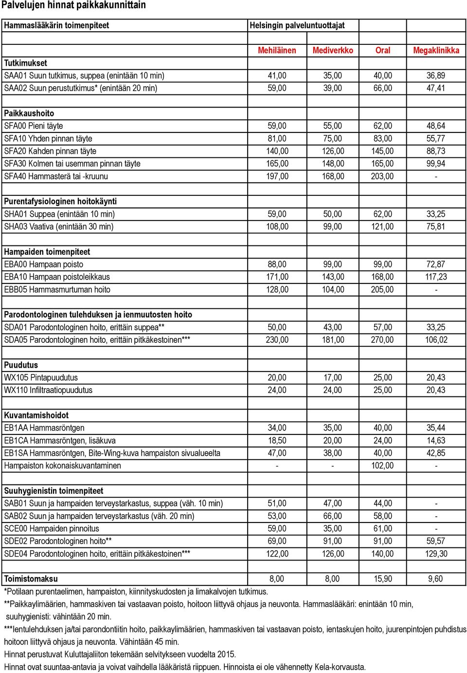 126,00 145,00 88,73 SFA30 Kolmen tai usemman pinnan täyte 165,00 148,00 165,00 99,94 SFA40 Hammasterä tai -kruunu 197,00 168,00 203,00 - SHA01 Suppea (enintään 10 min) 59,00 50,00 62,00 33,25 SHA03