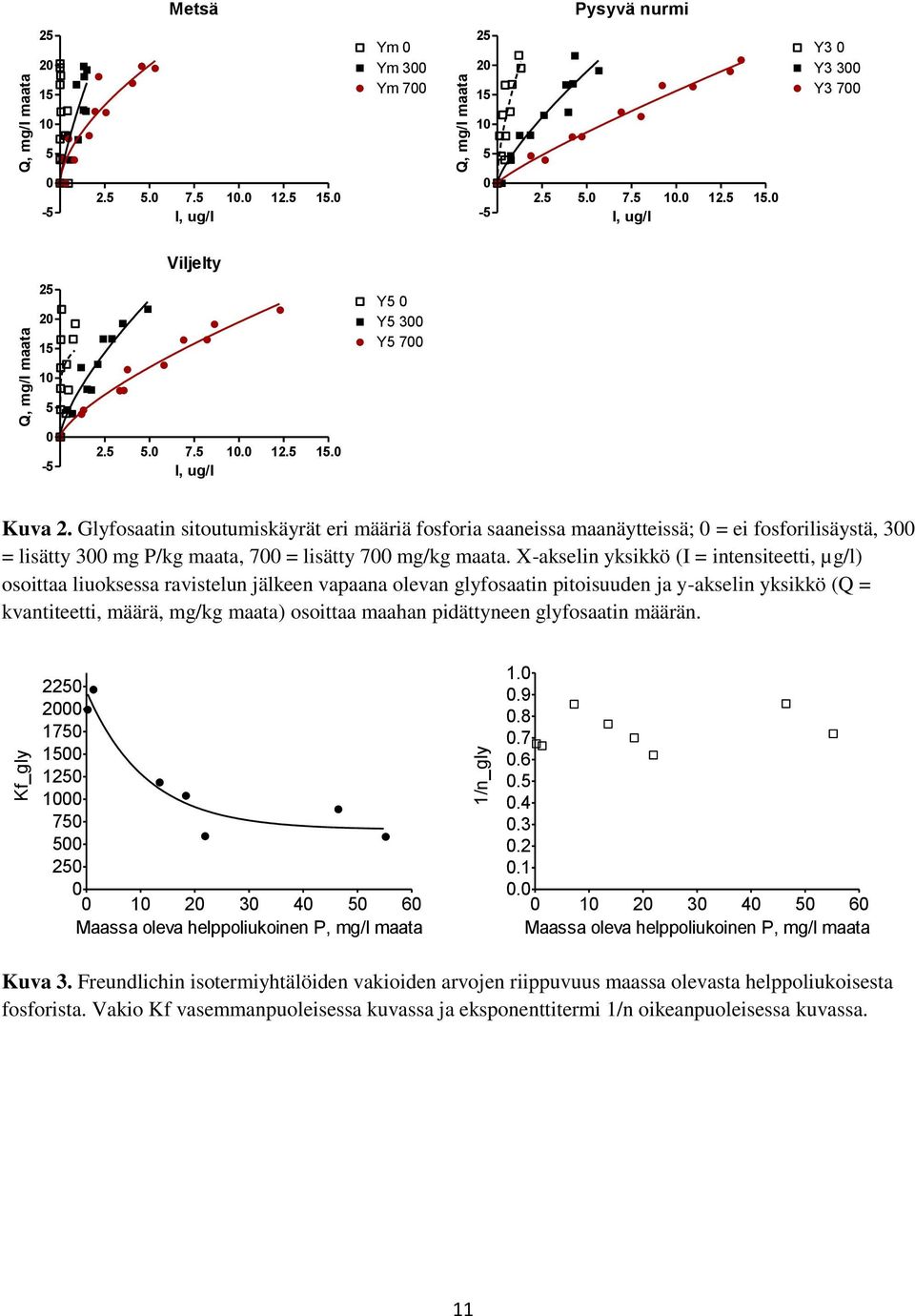 Glyfosaatin sitoutumiskäyrät eri määriä fosforia saaneissa maanäytteissä; 0 = ei fosforilisäystä, 300 = lisätty 300 mg P/kg maata, 700 = lisätty 700 mg/kg maata.