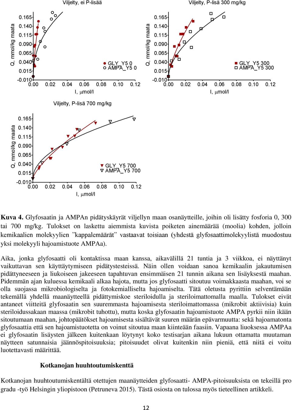 010 0.00 0.02 0.04 0.06 0.08 0.10 0.12 I, mol/l Kuva 4. Glyfosaatin ja AMPAn pidätyskäyrät viljellyn maan osanäytteille, joihin oli lisätty fosforia 0, 300 tai 700 mg/kg.