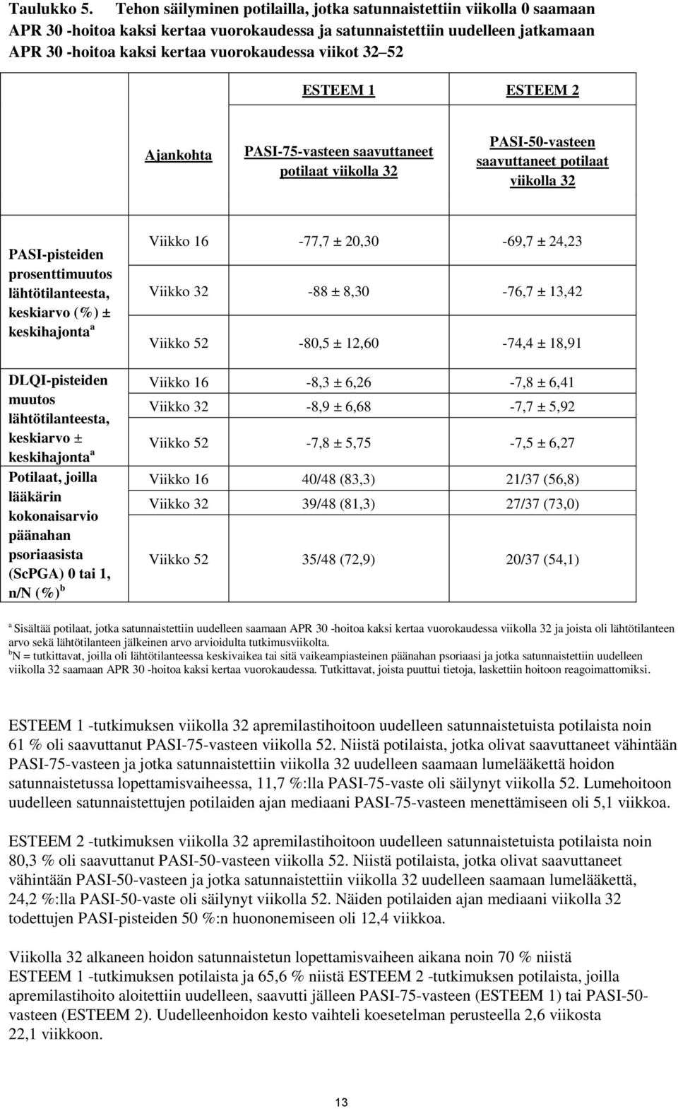 viikot 32 52 ESTEEM 1 ESTEEM 2 Ajankohta PASI-75-vasteen saavuttaneet potilaat viikolla 32 PASI-50-vasteen saavuttaneet potilaat viikolla 32 PASI-pisteiden prosenttimuutos lähtötilanteesta, keskiarvo