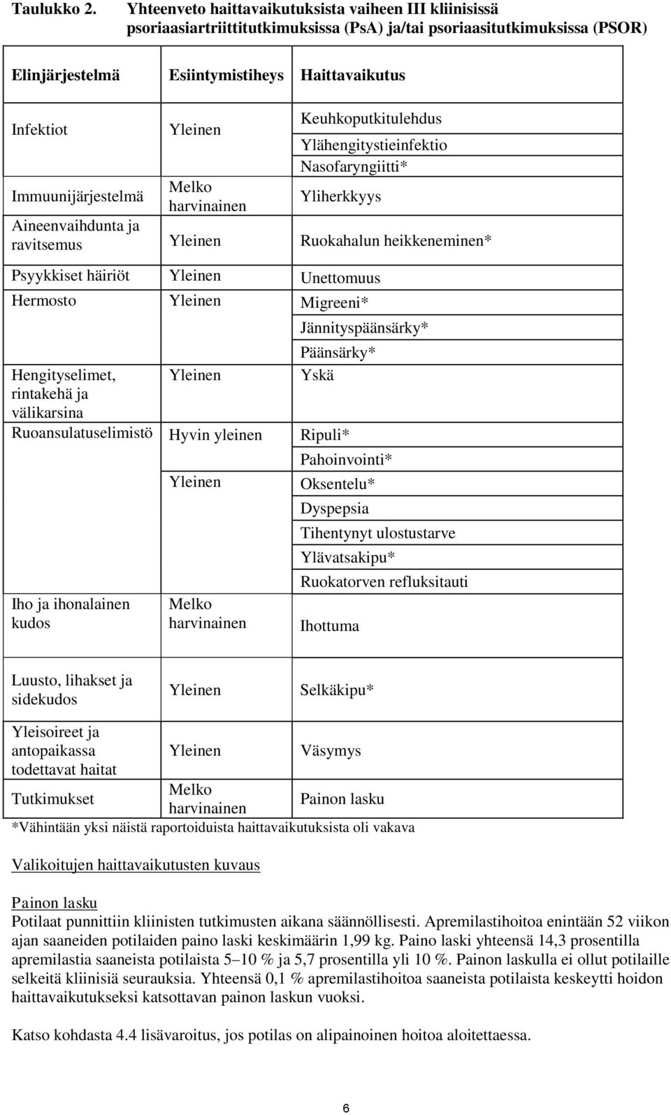 Immuunijärjestelmä Yleinen Melko harvinainen Keuhkoputkitulehdus Ylähengitystieinfektio Nasofaryngiitti* Yliherkkyys Aineenvaihdunta ja ravitsemus Yleinen Ruokahalun heikkeneminen* Psyykkiset häiriöt