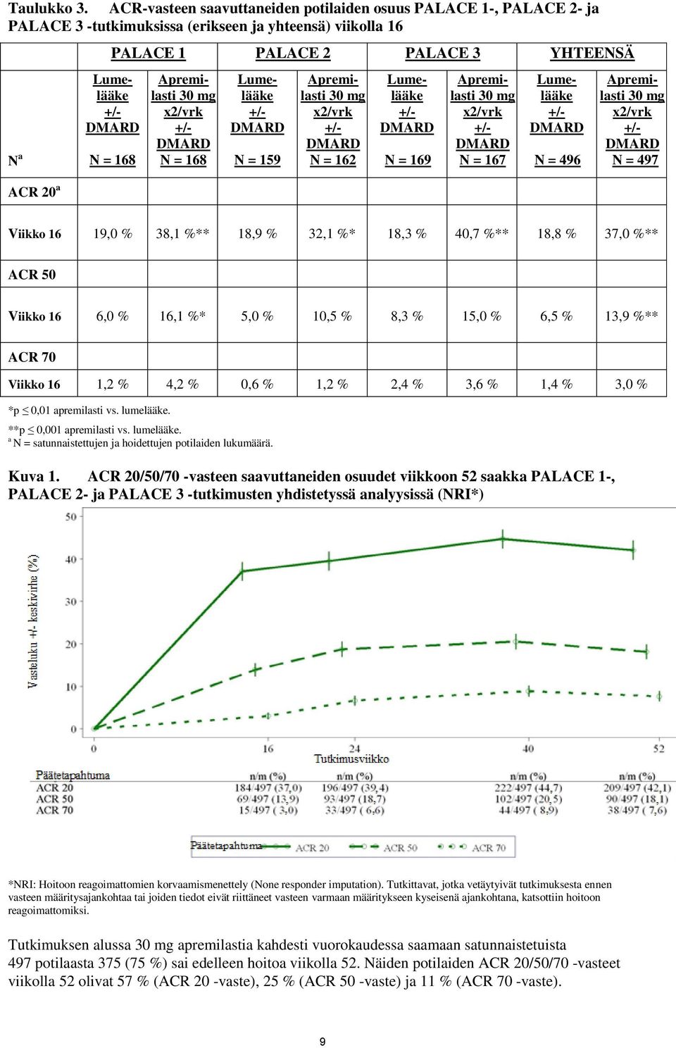 168 Apremilasti 30 mg x2/vrk +/- DMARD N = 168 Lumelääke +/- DMARD N = 159 Apremilasti 30 mg x2/vrk +/- DMARD N = 162 Lumelääke +/- DMARD N = 169 Apremilasti 30 mg x2/vrk +/- DMARD N = 167 Lumelääke