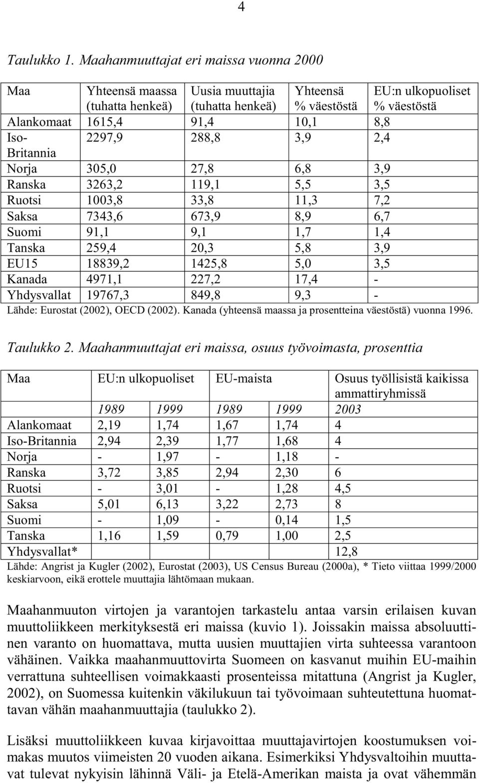 2297,9 288,8 3,9 2,4 Britannia Norja 305,0 27,8 6,8 3,9 Ranska 3263,2 119,1 5,5 3,5 Ruotsi 1003,8 33,8 11,3 7,2 Saksa 7343,6 673,9 8,9 6,7 Suomi 91,1 9,1 1,7 1,4 Tanska 259,4 20,3 5,8 3,9 EU15