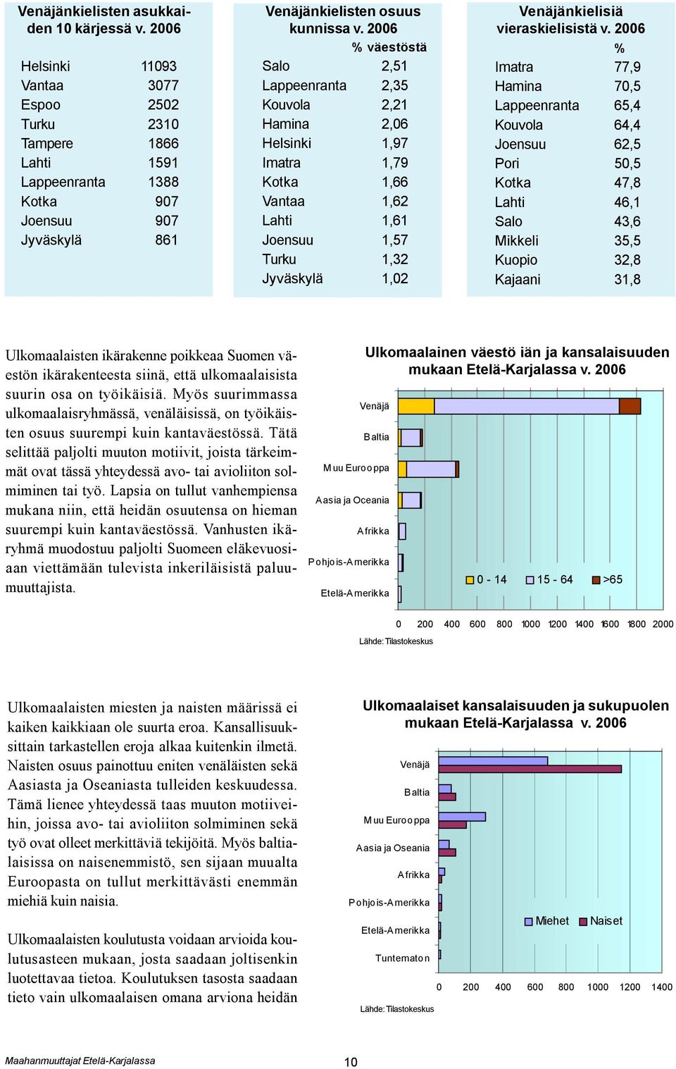 2006 % väestöstä Salo 2,51 Lappeenranta 2,35 Kouvola 2,21 Hamina 2,06 Helsinki 1,97 Imatra 1,79 Kotka 1,66 Vantaa 1,62 Lahti 1,61 Joensuu 1,57 Turku 1,32 Jyväskylä 1,02 Venäjänkielisiä