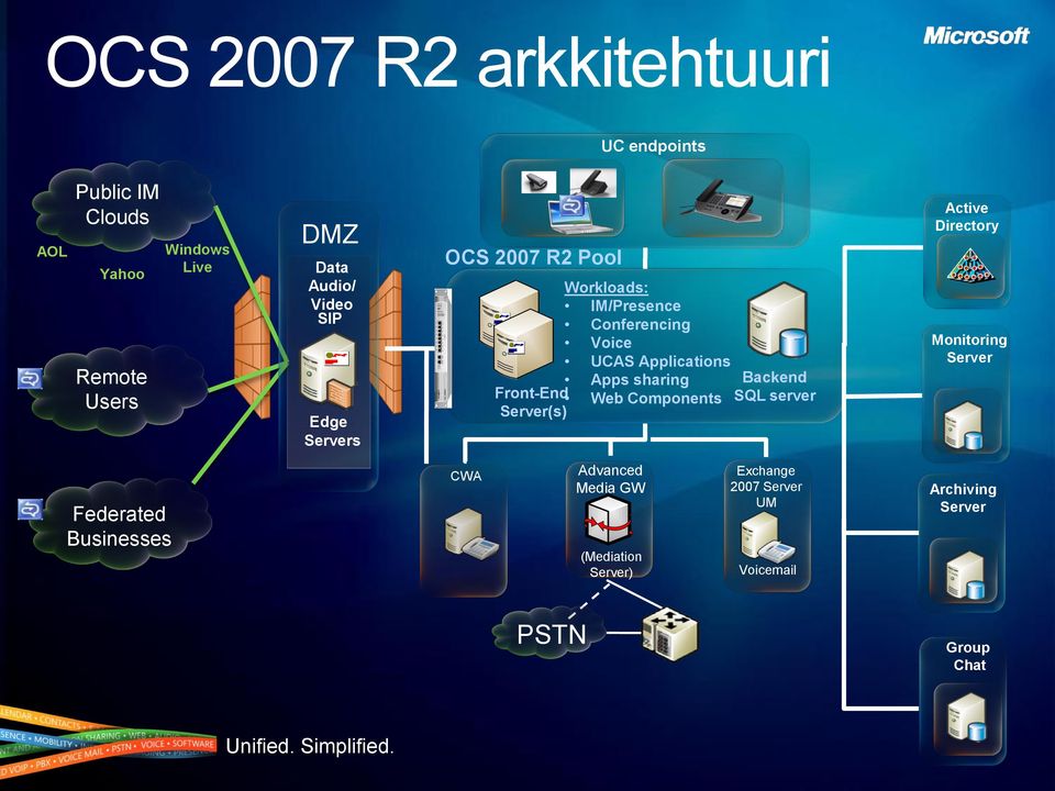 sharing Backend Front-End Web Components SQL server Server(s) Active Directory Monitoring Server Federated