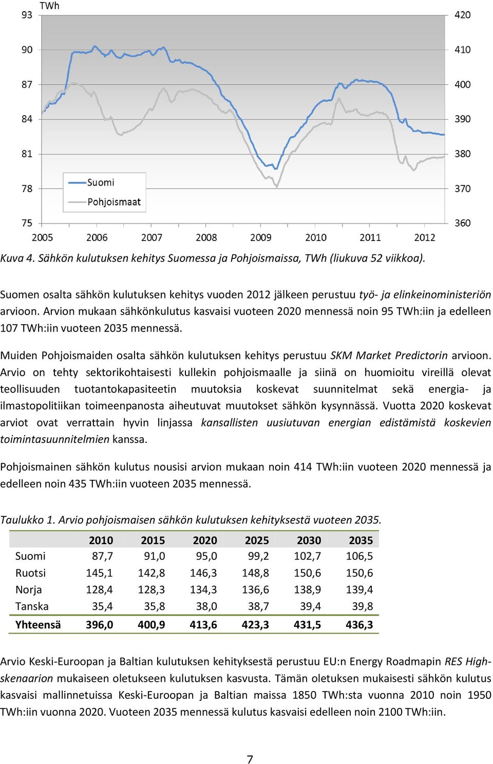 Muiden Pohjoismaiden osalta sähkön kulutuksen kehitys perustuu SKM Market Predictorin arvioon.
