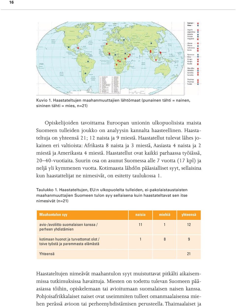 kannalta haasteellinen. Haastateltuja on yhteensä 21; 12 naista ja 9 miestä.