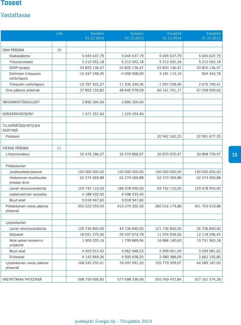 676 769,41 Oma pääoma yhteensä 37 853 155,82 48 640 578,09 66 161 701,17 67 258 939,63 VÄHEMMISTÖOSUUDET 3 890 304,00 3 890 304,00 KONSERNIRESERVI 1 071 257,60 1 224 294,40 TILINPÄÄTÖSSIIRTOJEN