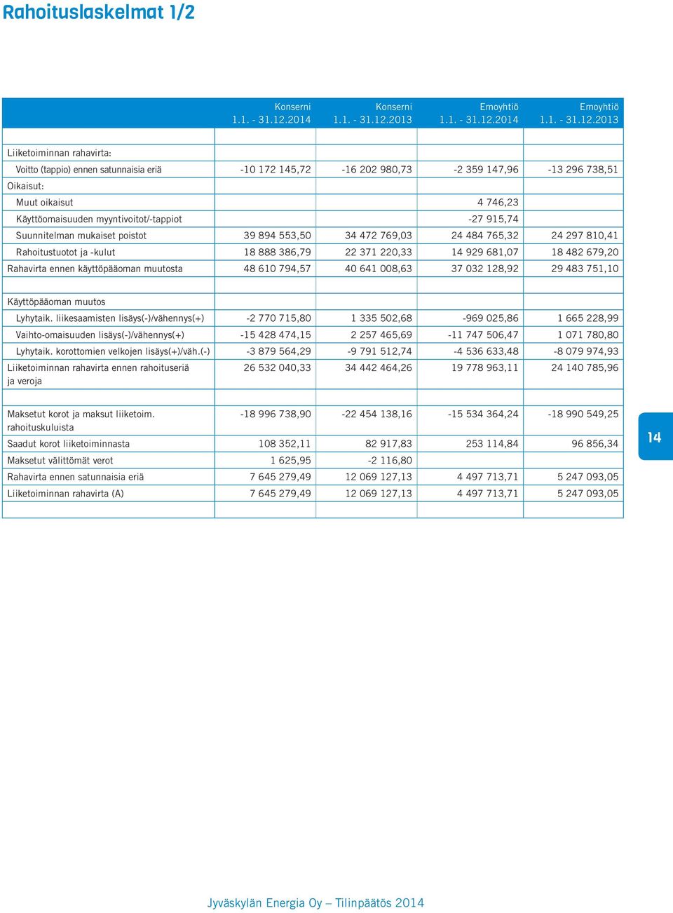 Käyttöomaisuuden myyntivoitot/-tappiot -27 915,74 Suunnitelman mukaiset poistot 39 894 553,50 34 472 769,03 24 484 765,32 24 297 810,41 Rahoitustuotot ja -kulut 18 888 386,79 22 371 220,33 14 929