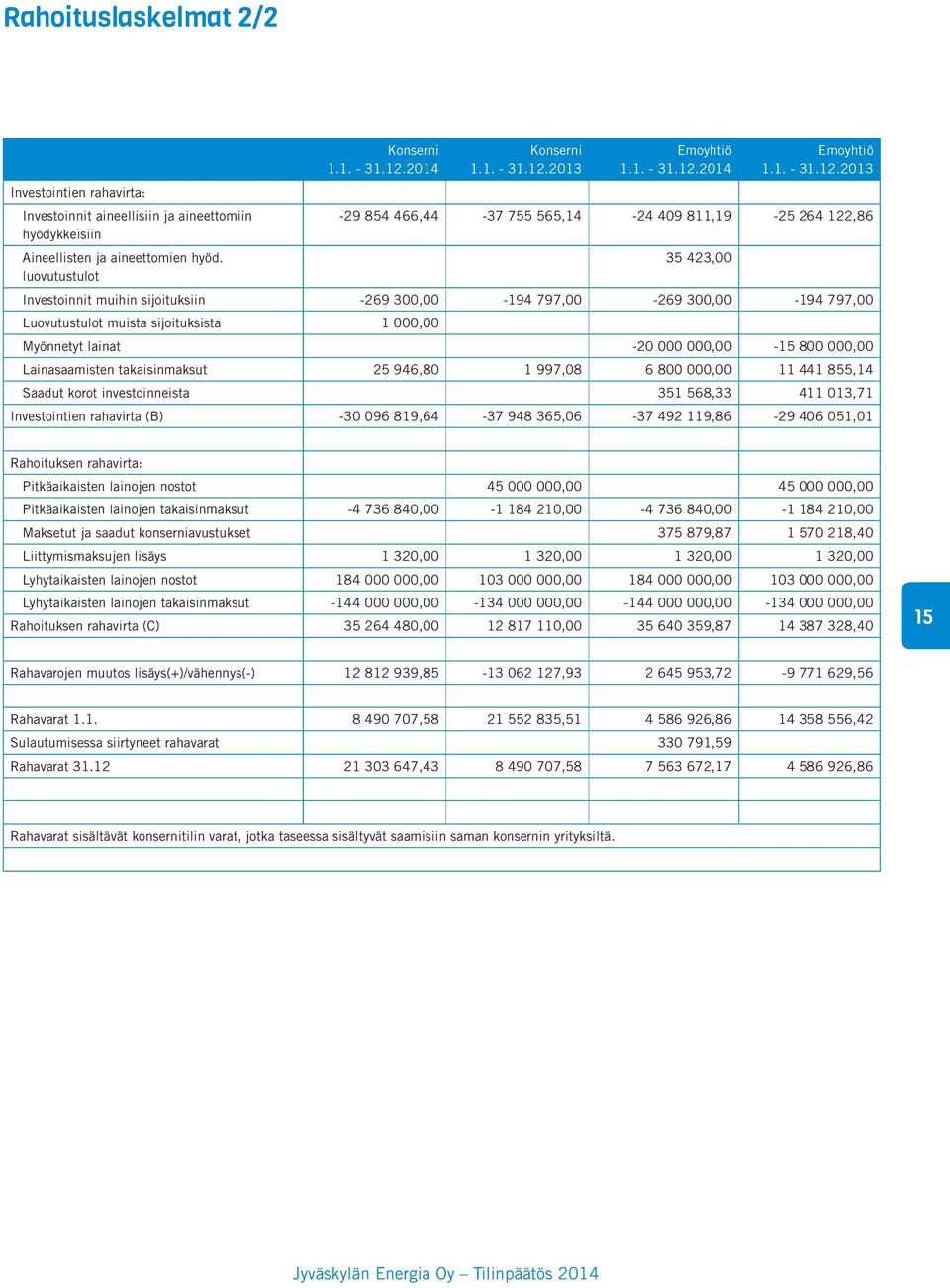 sijoituksista 1 000,00 Myönnetyt lainat -20 000 000,00-15 800 000,00 Lainasaamisten takaisinmaksut 25 946,80 1 997,08 6 800 000,00 11 441 855,14 Saadut korot investoinneista 351 568,33 411 013,71