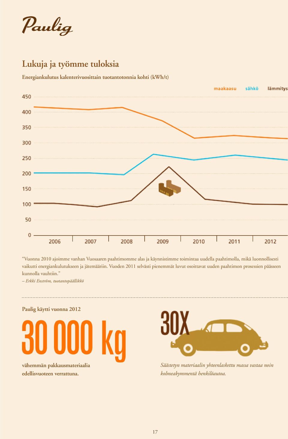 Vuoden 2011 selvästi pienemmät luvut osoittavat uuden paahtimon prosessien päässeen kunnolla vauhtiin.