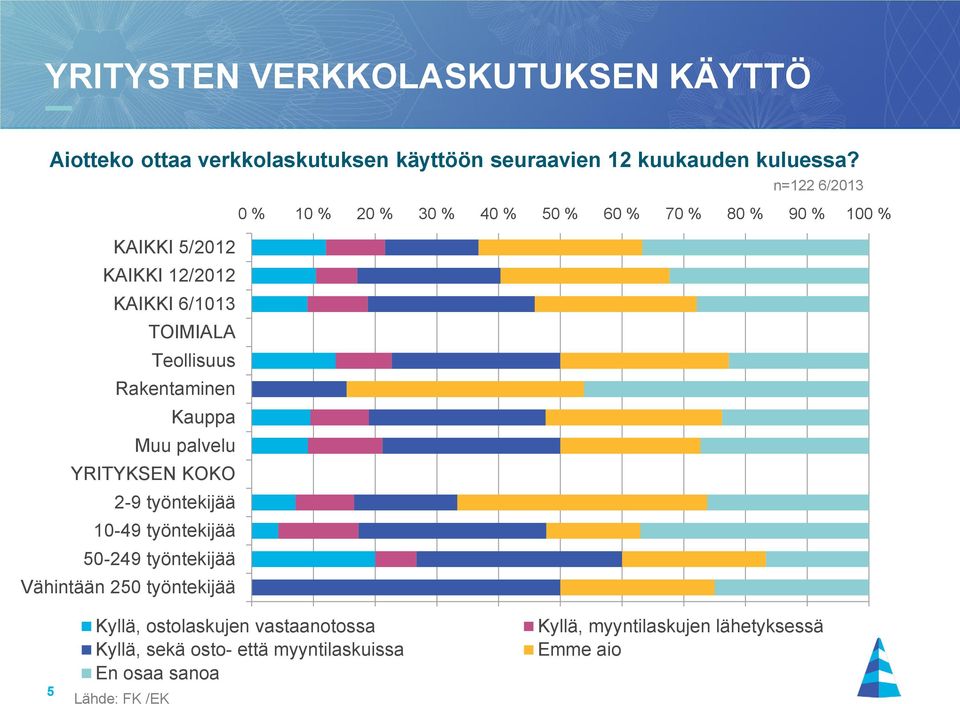 KAIKKI 6/1013 TOIMIALA Teollisuus Rakentaminen Kauppa Muu palvelu YRITYKSEN KOKO 2-9 työntekijää 10-49