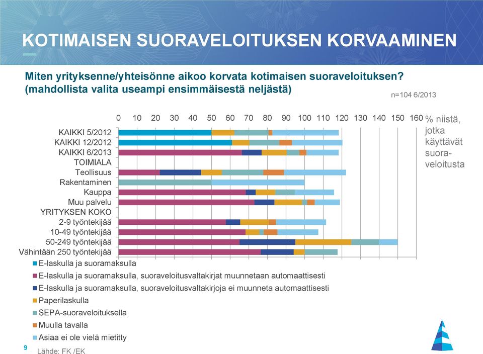 työntekijää Vähintään 250 työntekijää E-laskulla ja suoramaksulla 9 0 10 20 30 40 50 60 70 80 90 100 110 120 130 140 150 160 E-laskulla ja suoramaksulla,