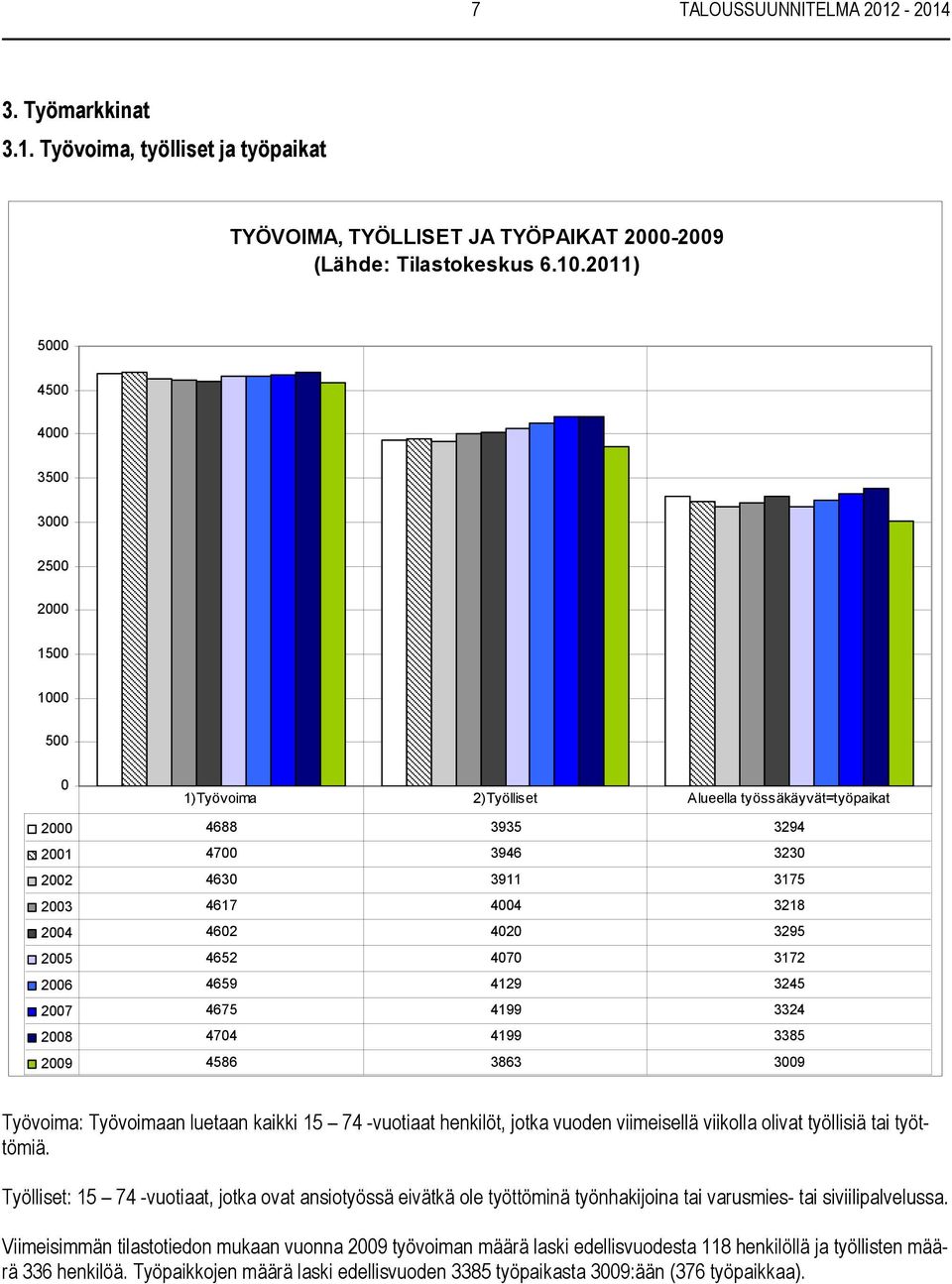 4602 4020 3295 2005 4652 4070 3172 2006 4659 4129 3245 2007 4675 4199 3324 2008 4704 4199 3385 2009 4586 3863 3009 Työvoima: Työvoimaan luetaan kaikki 15 74 -vuotiaat henkilöt, jotka vuoden