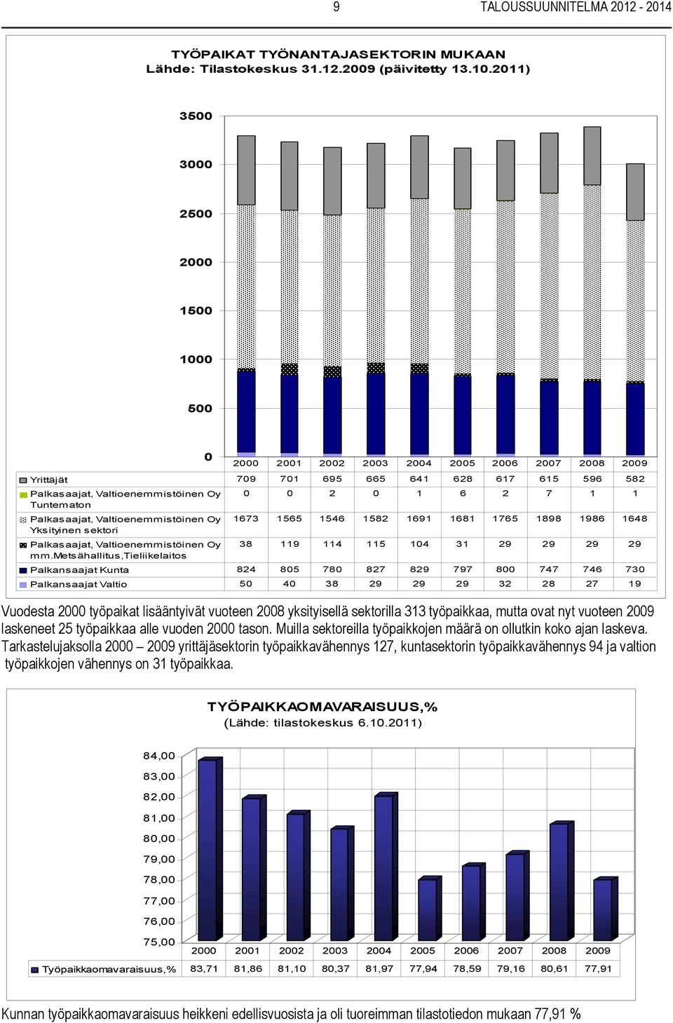 Tuntematon Palkasaajat, Valtioenemmistöinen Oy 1673 1565 1546 1582 1691 1681 1765 1898 1986 1648 Yksityinen sektori Palkasaajat, Valtioenemmistöinen Oy 38 119 114 115 104 31 29 29 29 29 mm.