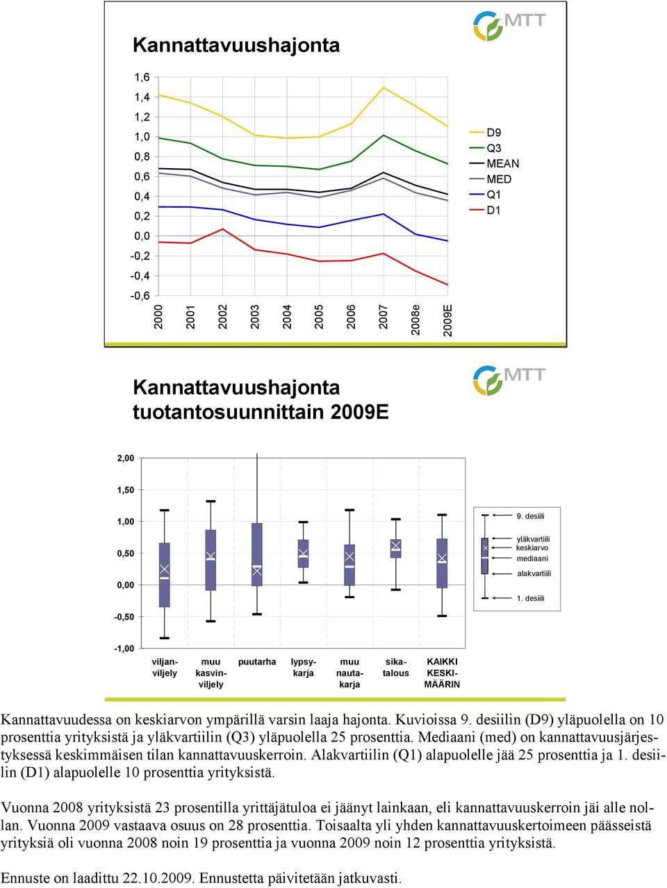 desiili -1,00 viljanviljely puutarha muu kasvinviljely lypsykarja muu nautakarja sikatalous KAIKKI KESKI- MÄÄRIN Kannattavuudessa on keskiarvon ympärillä varsin laaja hajonta. Kuvioissa 9.