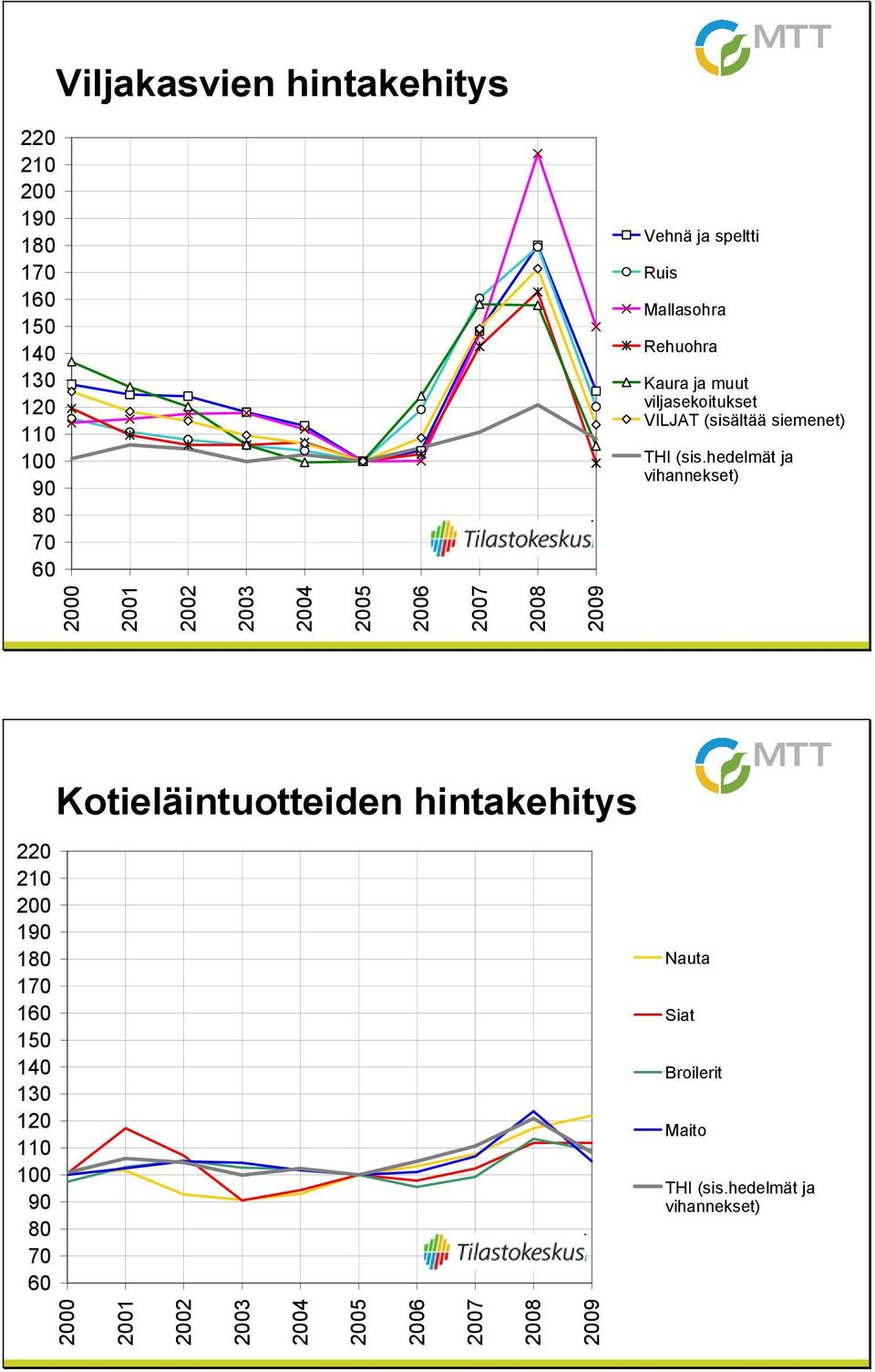 (sis.hedelmät ja vihannekset) 2008 2009 220 210 200 190 180 170 160 150 140 130 120 110 90 80 70