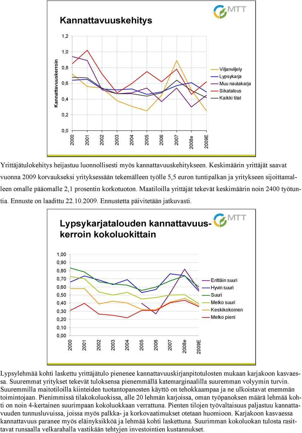 Keskimäärin yrittäjät saavat vuonna 2009 korvaukseksi yrityksessään tekemälleen työlle 5,5 euron tuntipalkan ja yritykseen sijoittamalleen omalle pääomalle 2,1 prosentin korkotuoton.