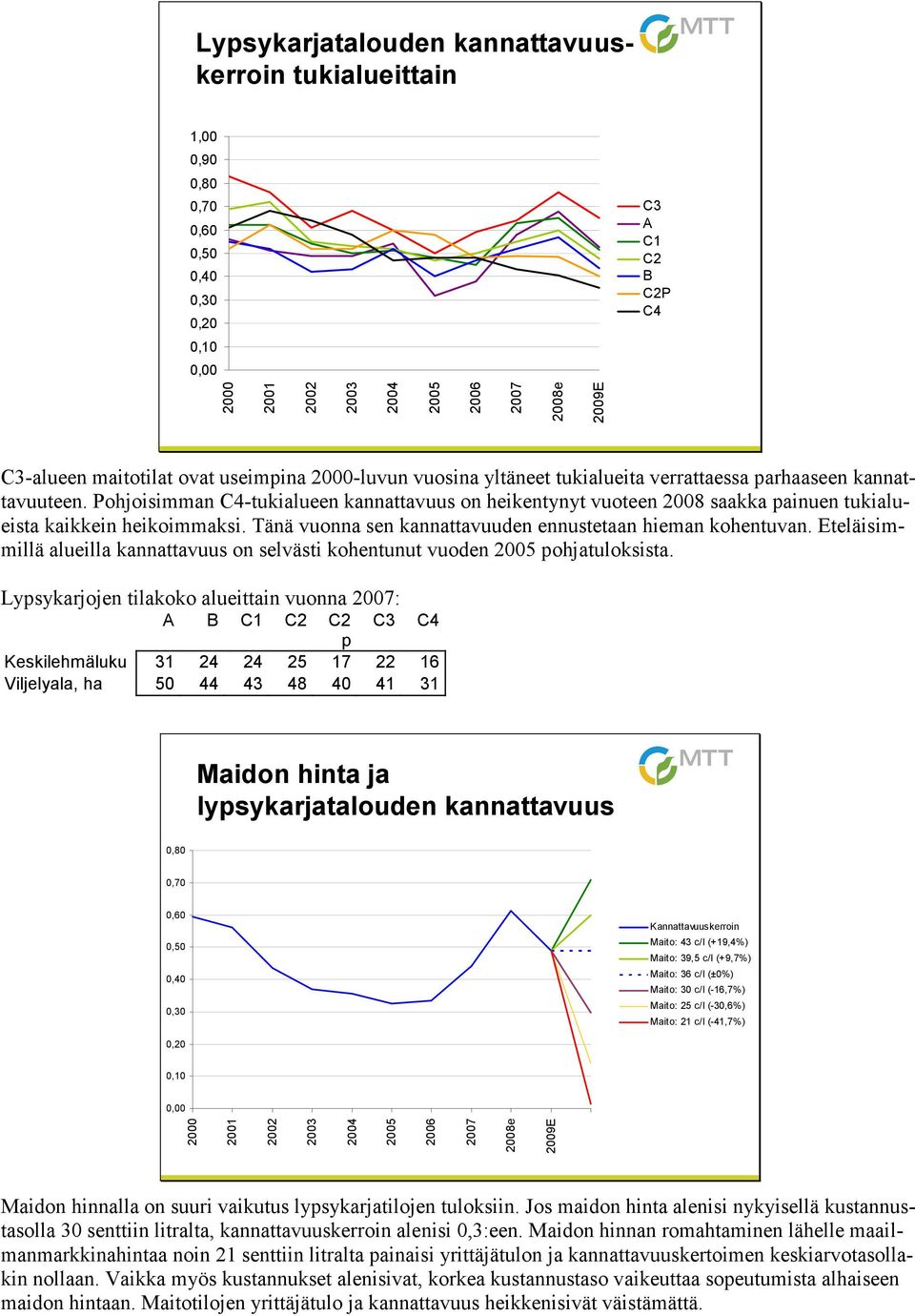 Tänä vuonna sen kannattavuuden ennustetaan hieman kohentuvan. Eteläisimmillä alueilla kannattavuus on selvästi kohentunut vuoden pohjatuloksista.