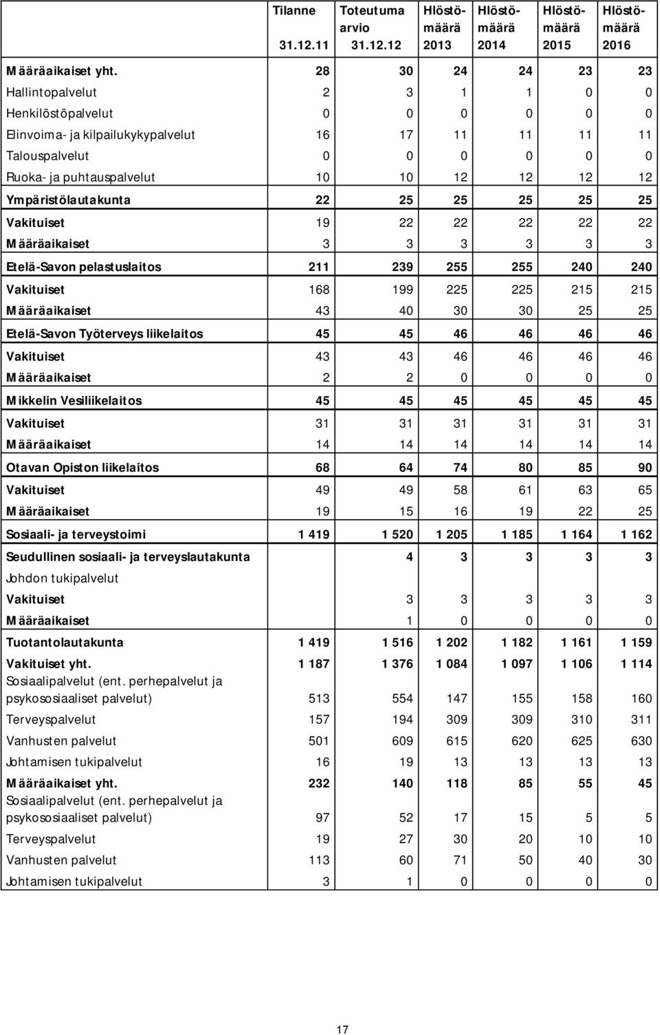 12 Ympäristölautakunta 22 25 25 25 25 25 Vakituiset 19 22 22 22 22 22 Määräaikaiset 3 3 3 3 3 3 Etelä-Savon pelastuslaitos 211 239 255 255 240 240 Vakituiset 168 199 225 225 215 215 Määräaikaiset 43