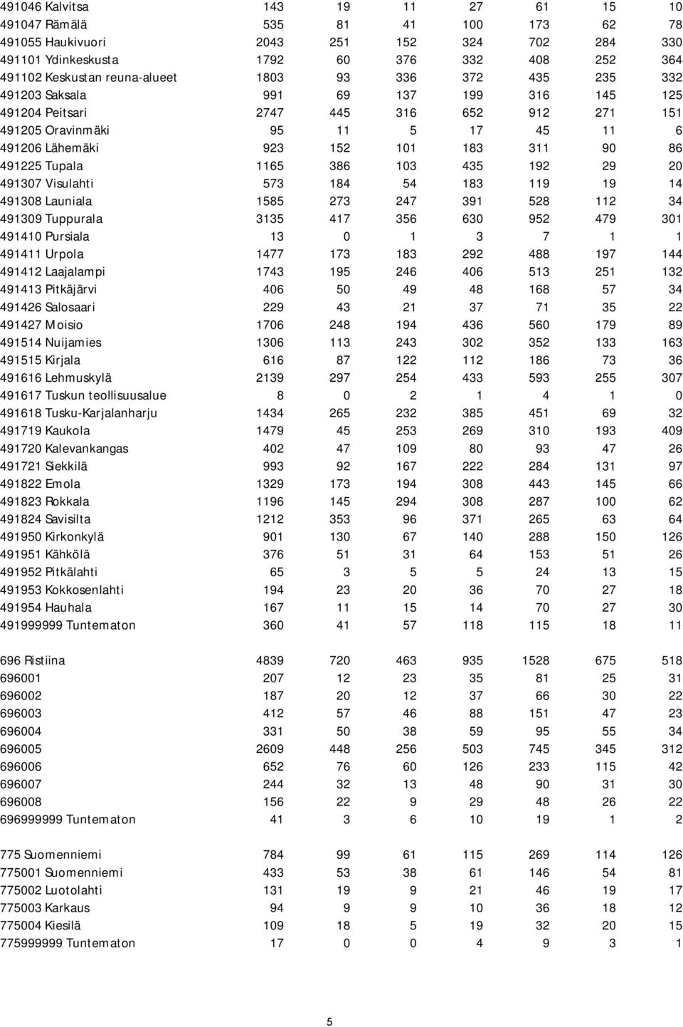 311 90 86 491225 Tupala 1165 386 103 435 192 29 20 491307 Visulahti 573 184 54 183 119 19 14 491308 Launiala 1585 273 247 391 528 112 34 491309 Tuppurala 3135 417 356 630 952 479 301 491410 Pursiala
