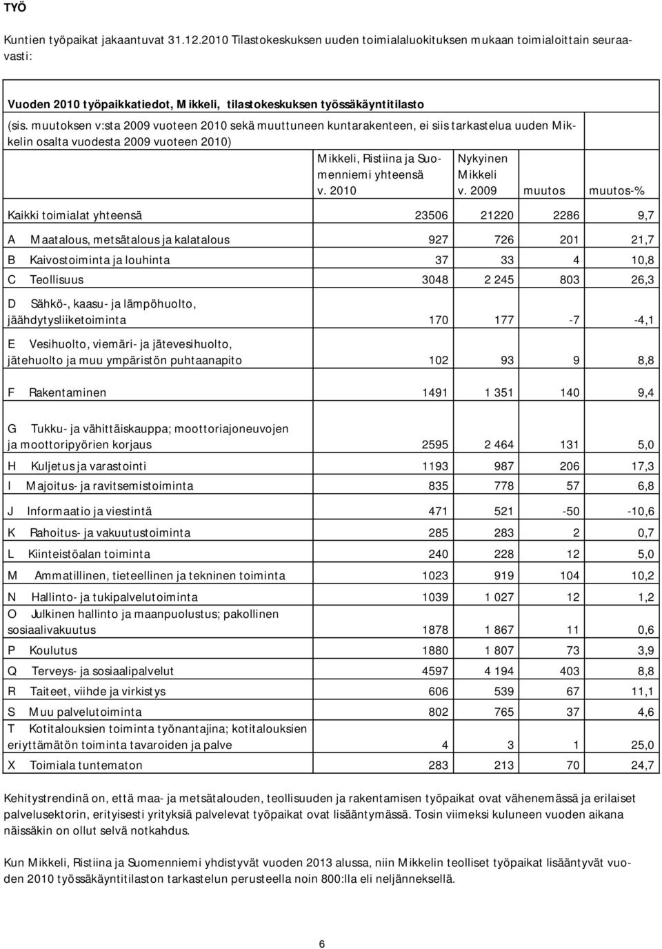 muutoksen v:sta 2009 vuoteen 2010 sekä muuttuneen kuntarakenteen, ei siis tarkastelua uuden Mikkelin osalta vuodesta 2009 vuoteen 2010) Mikkeli, Ristiina ja Suomenniemi yhteensä v.