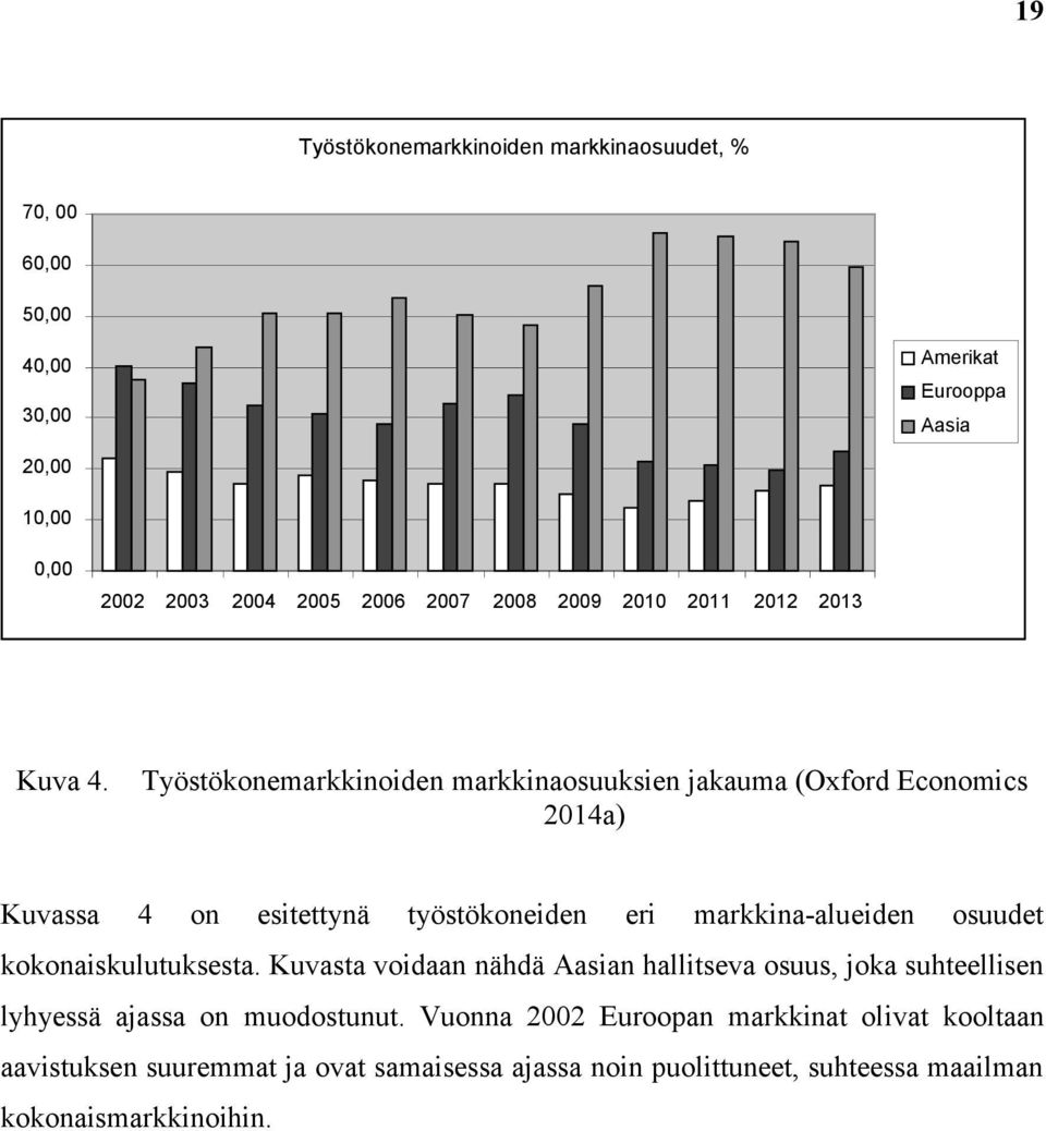 Työstökonemarkkinoiden markkinaosuuksien jakauma (Oxford Economics 2014a) Kuvassa 4 on esitettynä työstökoneiden eri markkina-alueiden osuudet