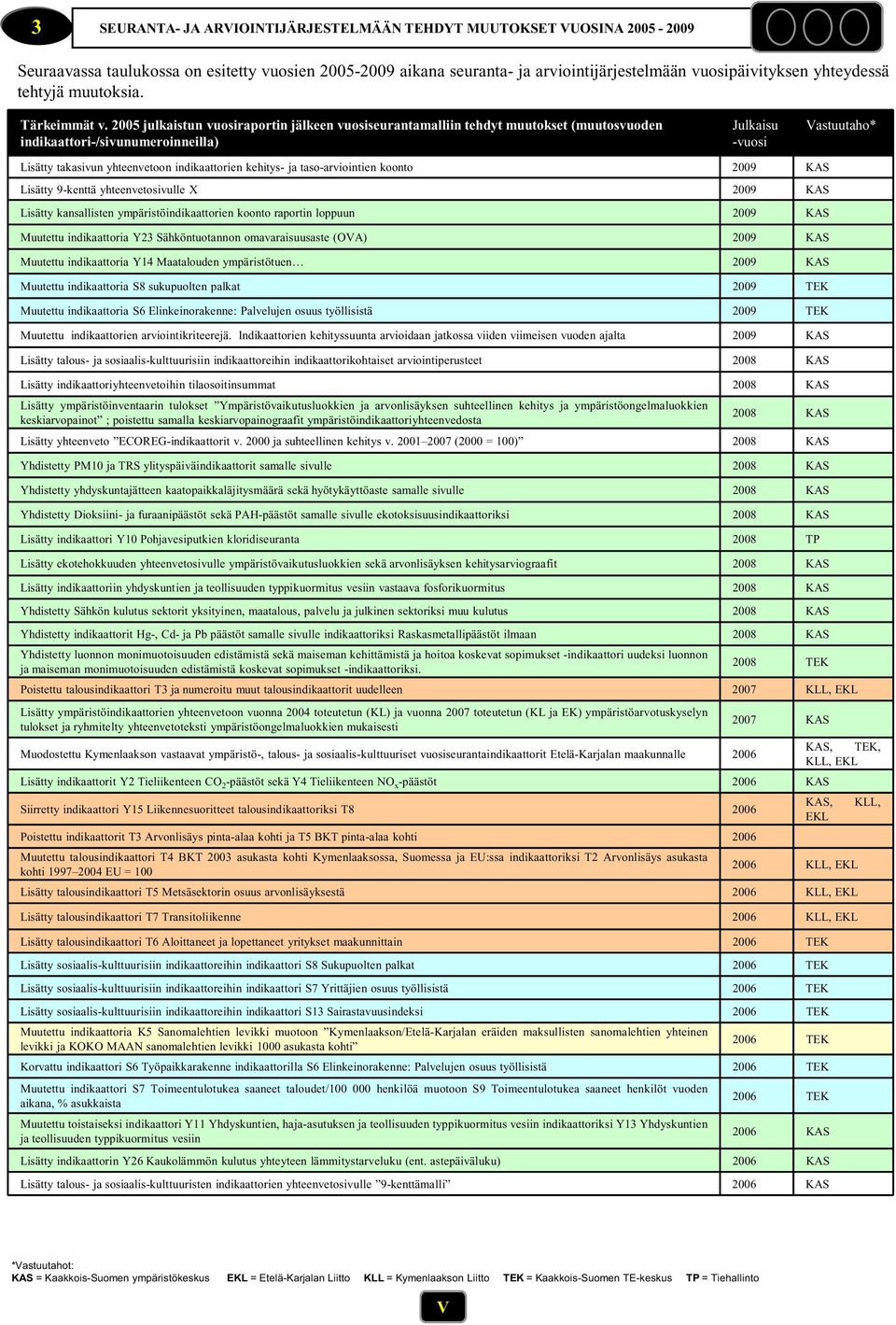 25 julkaistun vuosiraportin jälkeen vuosiseurantamalliin tehdyt muutokset (muutosvuoden indikaattori-/sivunumeroinneilla) Julkaisu -vuosi Lisätty takasivun yhteenvetoon indikaattorien kehitys- ja