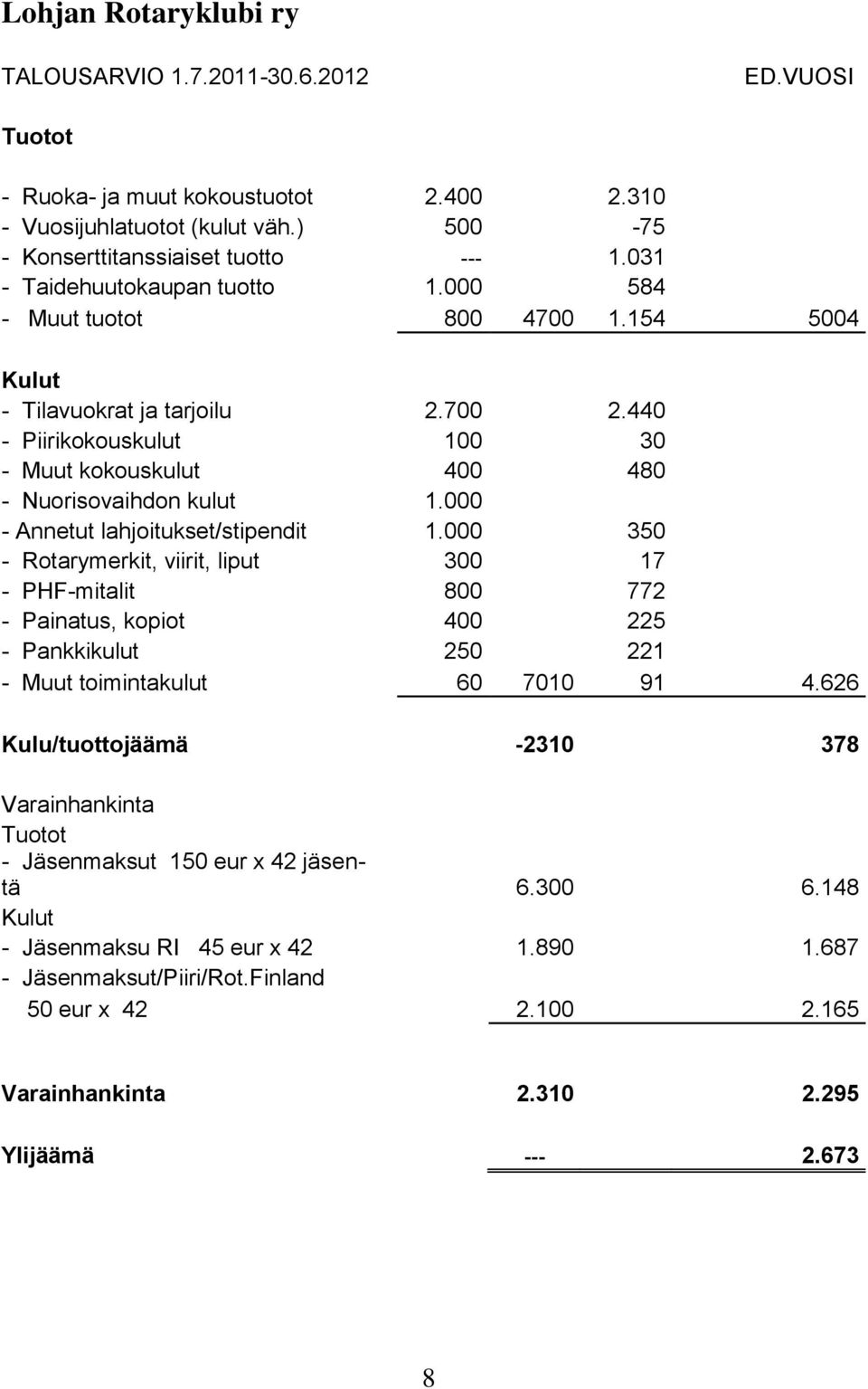 000 - Annetut lahjoitukset/stipendit 1.000 350 - Rotarymerkit, viirit, liput 300 17 - PHF-mitalit 800 772 - Painatus, kopiot 400 225 - Pankkikulut 250 221 - Muut toimintakulut 60 7010 91 4.