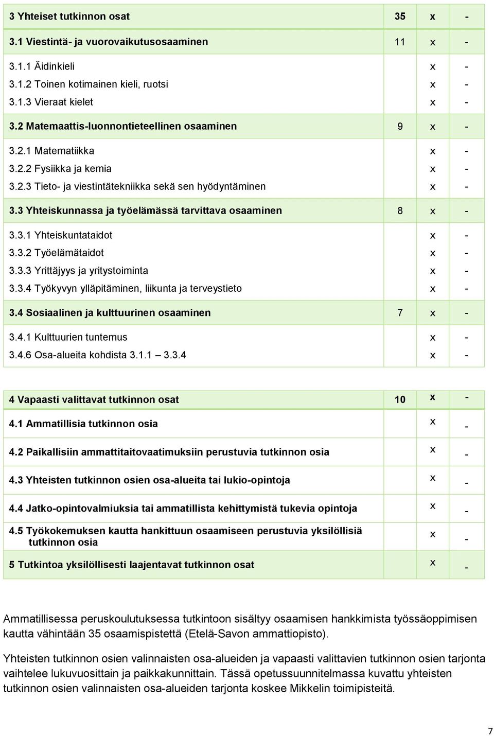 3 Yhteiskunnassa ja työelämässä tarvittava osaaminen 8 x - 3.3.1 Yhteiskuntataidot 3.3.2 Työelämätaidot 3.3.3 Yrittäjyys ja yritystoiminta 3.3.4 Työkyvyn ylläpitäminen, liikunta ja terveystieto x x x x - - - - 3.