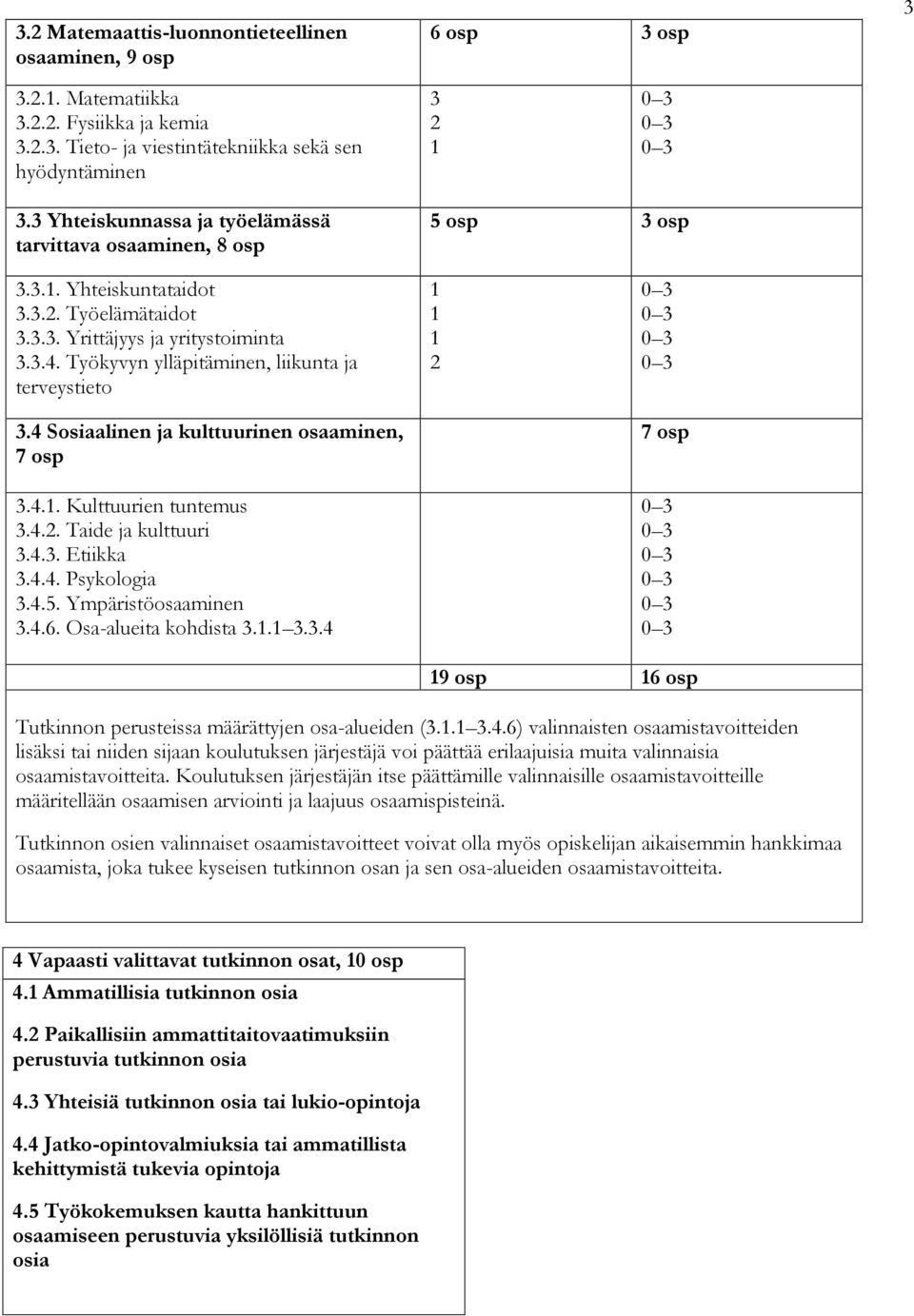 Työkyvyn ylläpitäminen, liikunta ja terveystieto 3.4 Sosiaalinen ja kulttuurinen osaaminen, 7 osp 3.4.1. Kulttuurien tuntemus 3.4.2. Taide ja kulttuuri 3.4.3. Etiikka 3.4.4. Psykologia 3.4.5.