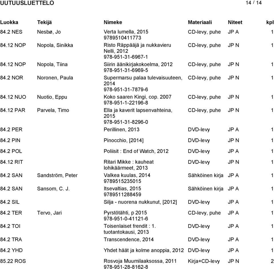 12 NUO Nuotio, Eppu Koko saaren Kingi, cop. 2007 CD-levy, puhe JP N 1 978-951-1-22196-8 84.12 PAR Parvela, Timo Ella ja kaverit lapsenvahteina, CD-levy, puhe JP N 1 978-951-31-8296-0 84.