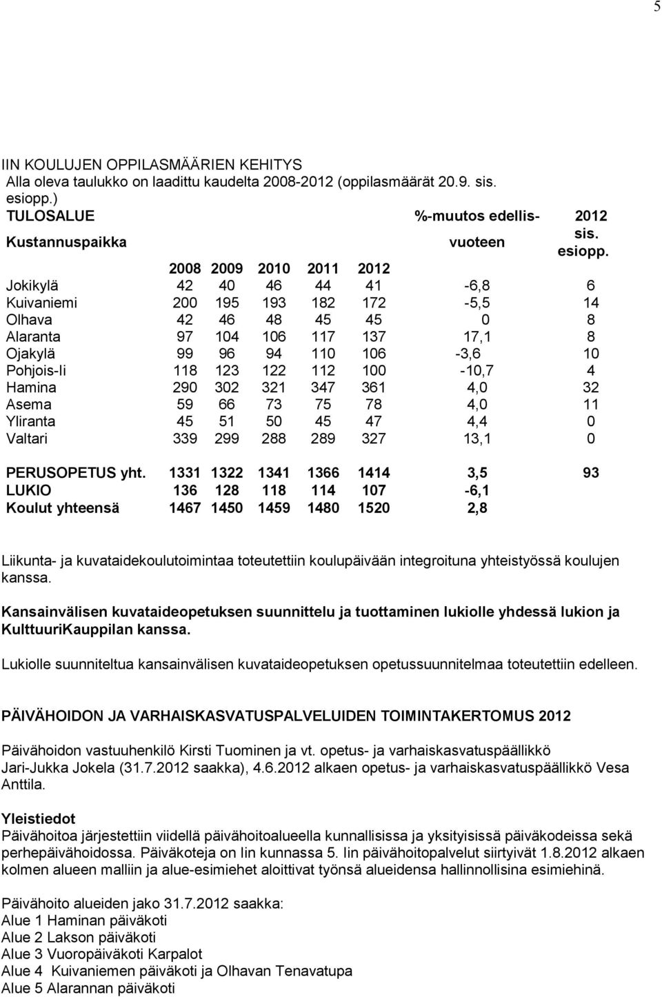 2008 2009 2010 2011 2012 Jokikylä 42 40 46 44 41-6,8 6 Kuivaniemi 200 195 193 182 172-5,5 14 Olhava 42 46 48 45 45 0 8 Alaranta 97 104 106 117 137 17,1 8 Ojakylä 99 96 94 110 106-3,6 10 Pohjois-Ii