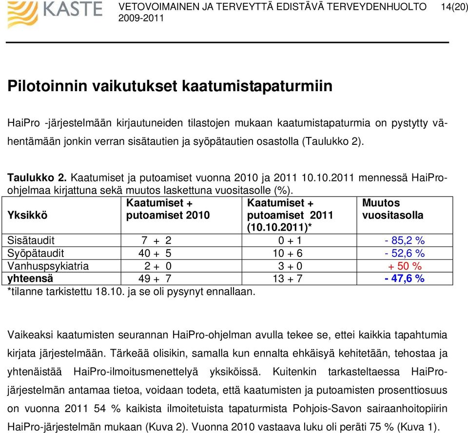 Yksikkö Kaatumiset + putoamiset 2010 Kaatumiset + putoamiset 2011 Muutos vuositasolla (10.10.2011)* Sisätaudit 7 + 2 0 + 1-85,2 % Syöpätaudit 40 + 5 10 + 6-52,6 % Vanhuspsykiatria 2 + 0 3 + 0 + 50 % yhteensä 49 + 7 13 + 7-47,6 % *tilanne tarkistettu 18.