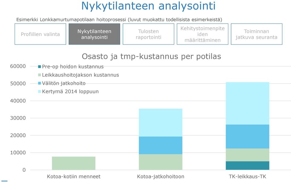 seuranta 60000 50000 40000 Pre-op hoidon kustannus Leikkaushoitojakson kustannus Välitön jatkohoito Kertymä 2014 loppuun