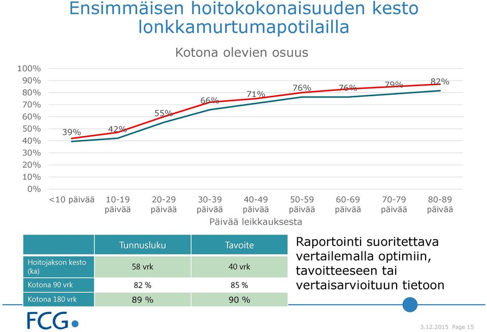 70-79 päivää 80-89 päivää Päivää leikkauksesta Hoitojakson kesto (ka) Tunnusluku Tavoite 58 vrk 40 vrk Kotona 90 vrk 82 % 85 %