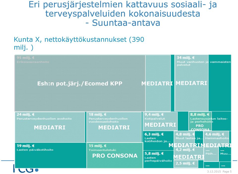 milj. ) Esh:n pot.järj.