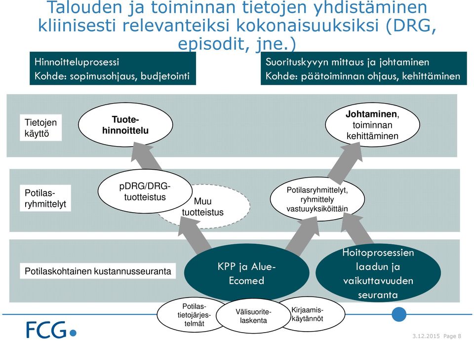 Tuotehinnoittelu Johtaminen, toiminnan kehittäminen pdrg/drgtuotteistus Potilasryhmittelyt Muu tuotteistus Potilasryhmittelyt, ryhmittely