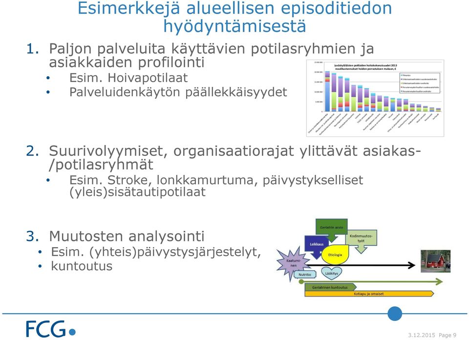 Hoivapotilaat Palveluidenkäytön päällekkäisyydet Päivystys Erikoissairaanhoidon vuodeosastohoito 15 000 000 Erikoissairaanhoidon avohoito Perusterveydenhuollon vuodeosastohoito 10 000 000