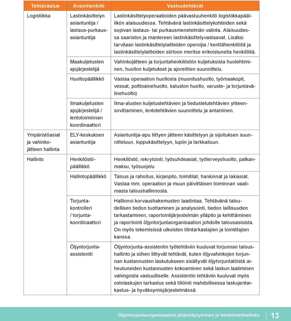 Öljyntorjuntaassistentti Lastinkäsittelyoperaatioiden päävastuuhenkilö logistiikkapäällikön alaisuudessa. Tehtävänä lastinkäsittelykohteiden sekä sopivan lastaus- tai purkausmenetelmän valinta.