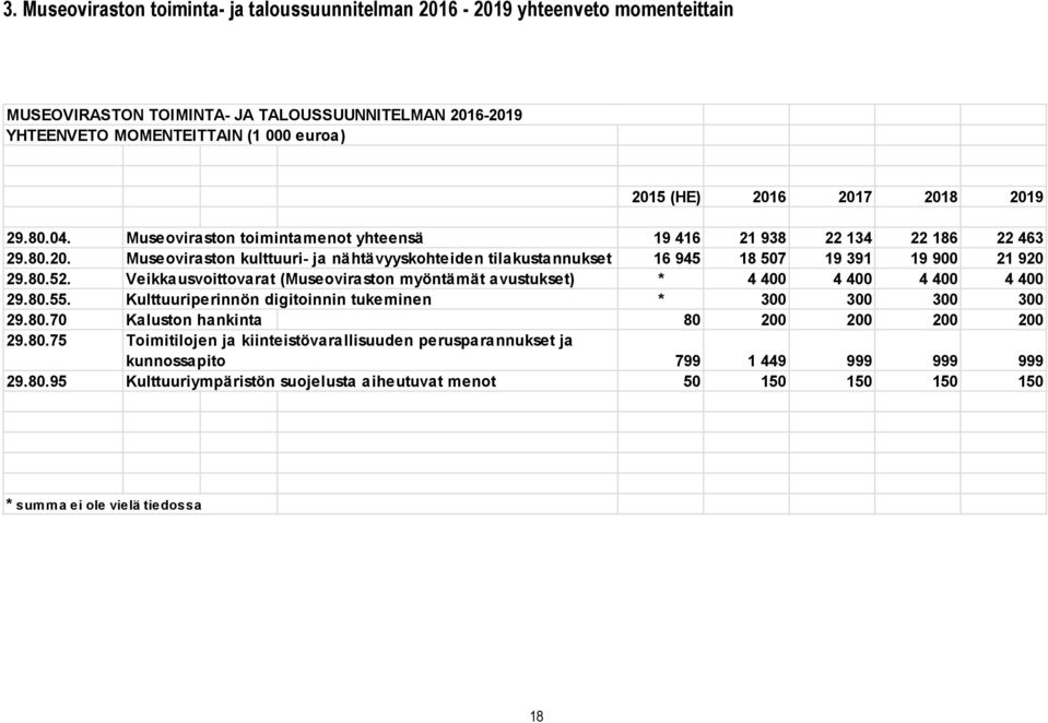 Veikkausvoittovarat (Museoviraston myöntämät avustukset) * 4 400 4 400 4 400 4 400 29.80.55. Kulttuuriperinnön digitoinnin tukeminen * 300 300 300 300 29.80.70 Kaluston hankinta 80 200 200 200 200 29.