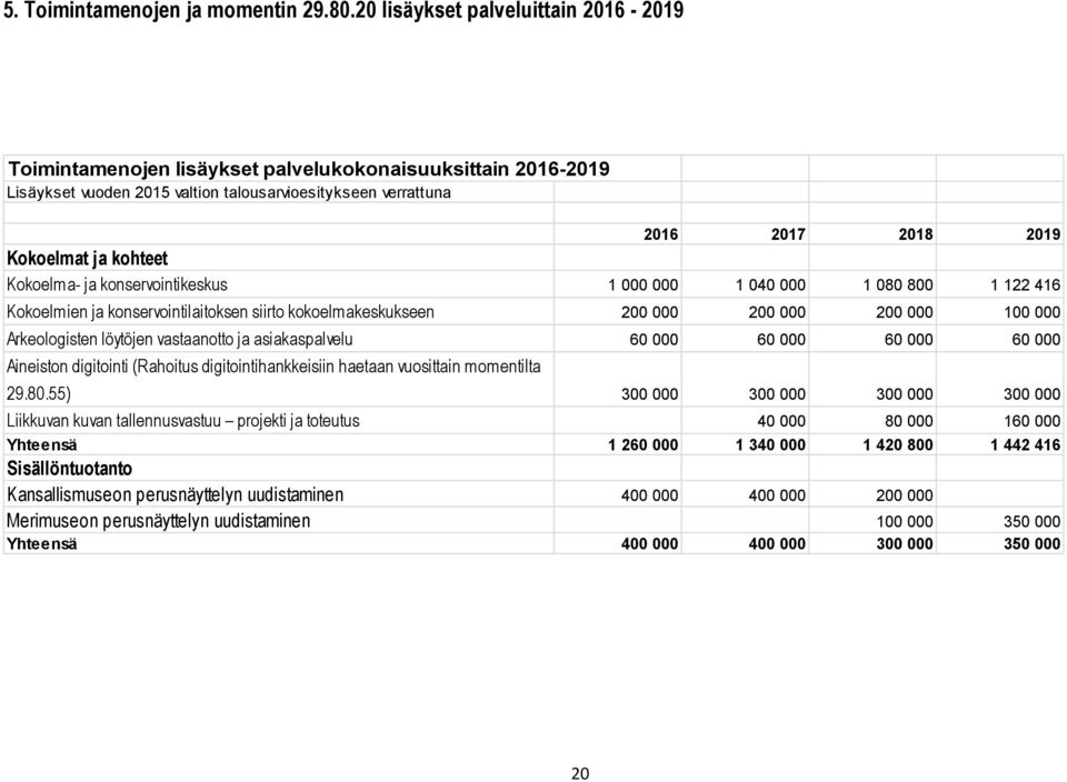 konservointikeskus 1 000 000 1 040 000 1 080 800 1 122 416 Kokoelmien ja konservointilaitoksen siirto kokoelmakeskukseen 200 000 200 000 200 000 100 000 Arkeologisten löytöjen vastaanotto ja