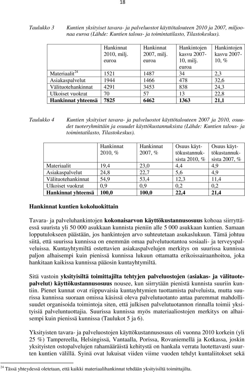 euroa Materiaalit 24 1521 1487 34 2,3 Asiakaspalvelut 1944 1466 478 32,6 Välituotehankinnat 4291 3453 838 24,3 Ulkoiset vuokrat 70 57 13 22,8 Hankinnat yhteensä 7825 6462 1363 21,1 Hankintojen kasvu