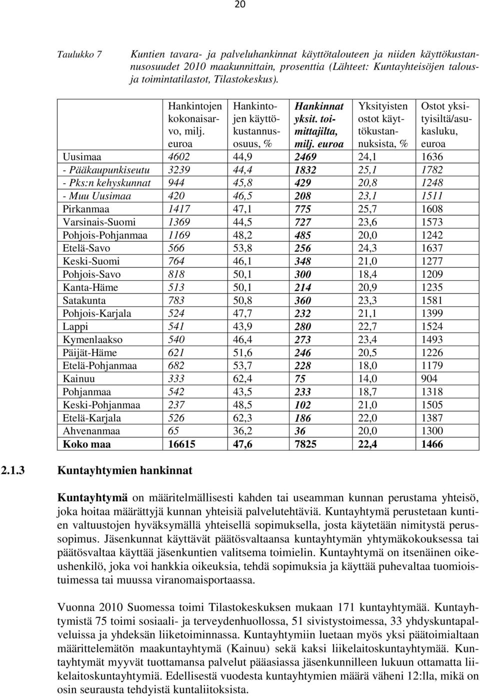 euroa Yksityisten ostot käyttökustannuksista, Uusimaa 4602 44,9 2469 24,1 1636 - Pääkaupunkiseutu 3239 44,4 1832 25,1 1782 - Pks:n kehyskunnat 944 45,8 429 20,8 1248 - Muu Uusimaa 420 46,5 208 23,1